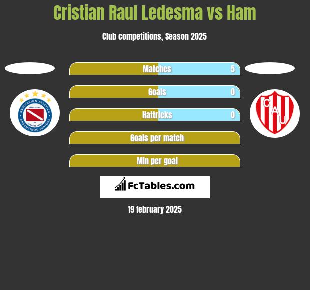 Cristian Raul Ledesma vs Ham h2h player stats