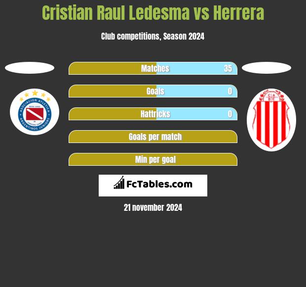 Cristian Raul Ledesma vs Herrera h2h player stats