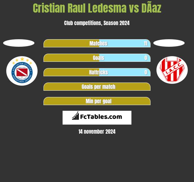 Cristian Raul Ledesma vs DÃ­az h2h player stats