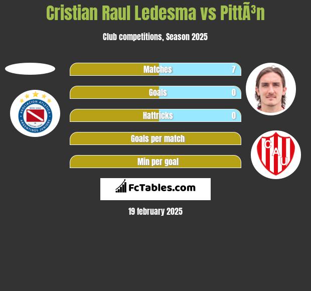 Cristian Raul Ledesma vs PittÃ³n h2h player stats