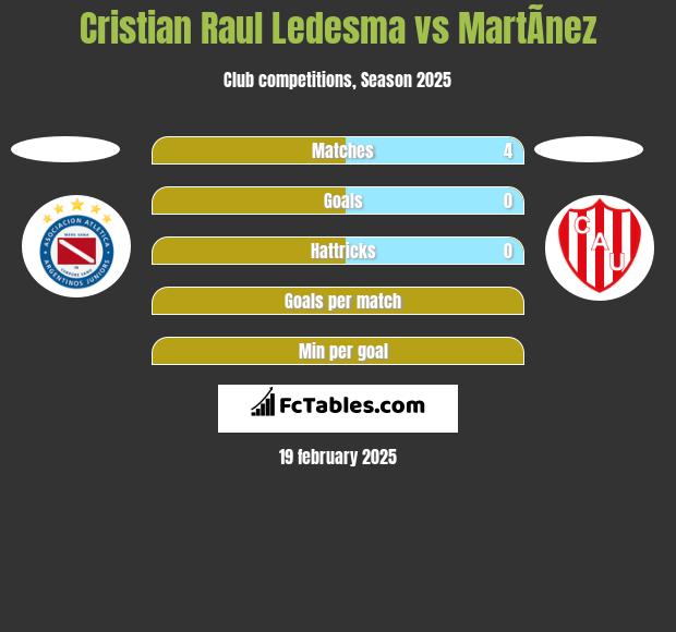 Cristian Raul Ledesma vs MartÃ­nez h2h player stats