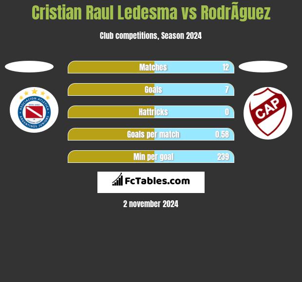 Cristian Raul Ledesma vs RodrÃ­guez h2h player stats