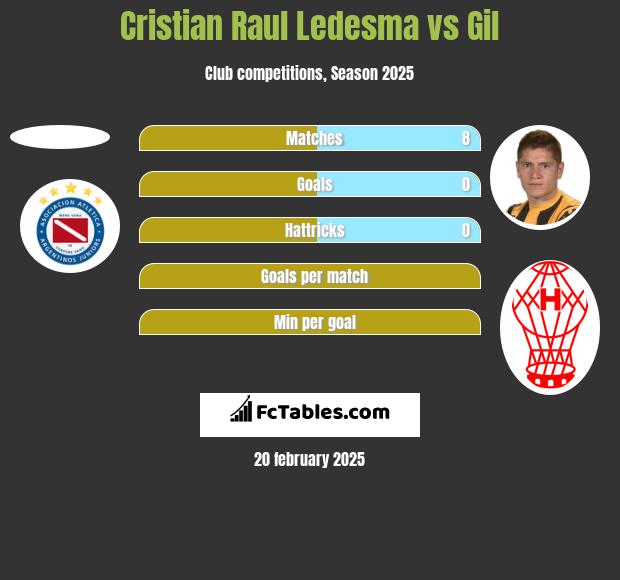 Cristian Raul Ledesma vs Gil h2h player stats