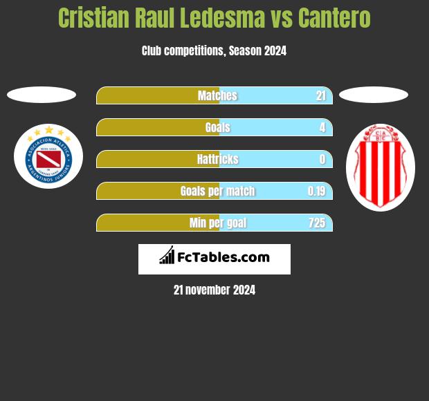 Cristian Raul Ledesma vs Cantero h2h player stats