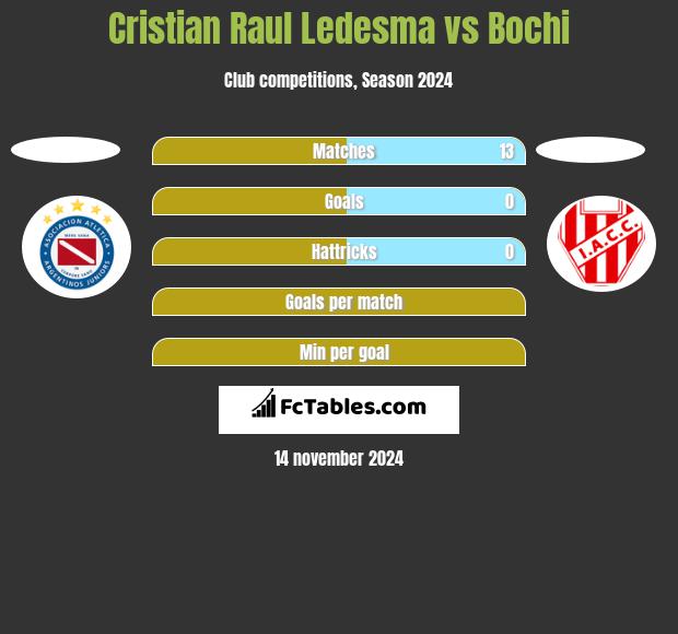 Cristian Raul Ledesma vs Bochi h2h player stats