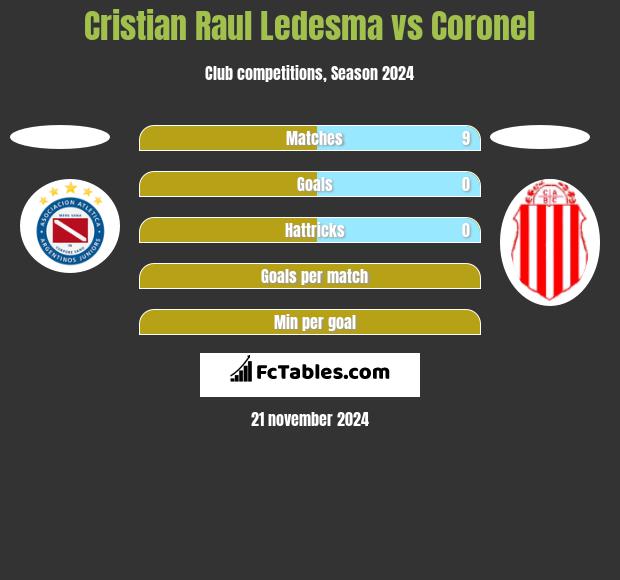 Cristian Raul Ledesma vs Coronel h2h player stats