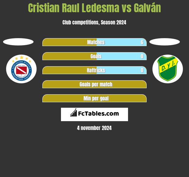 Cristian Raul Ledesma vs Galván h2h player stats