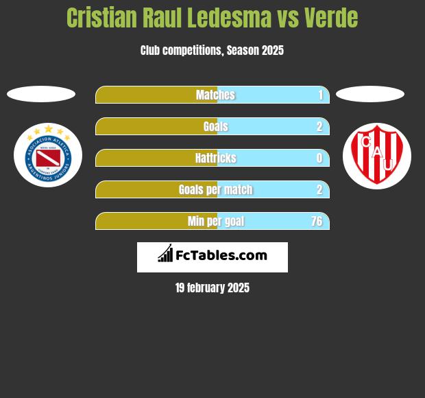 Cristian Raul Ledesma vs Verde h2h player stats