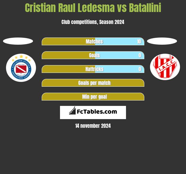 Cristian Raul Ledesma vs Batallini h2h player stats