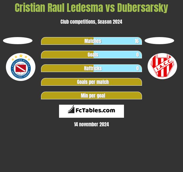 Cristian Raul Ledesma vs Dubersarsky h2h player stats