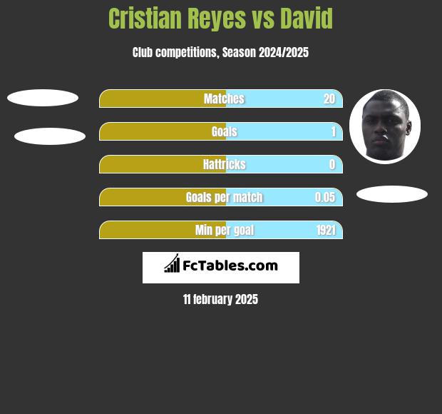 Cristian Reyes vs David h2h player stats