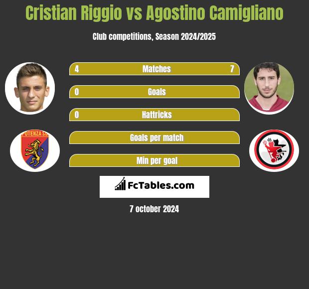 Cristian Riggio vs Agostino Camigliano h2h player stats