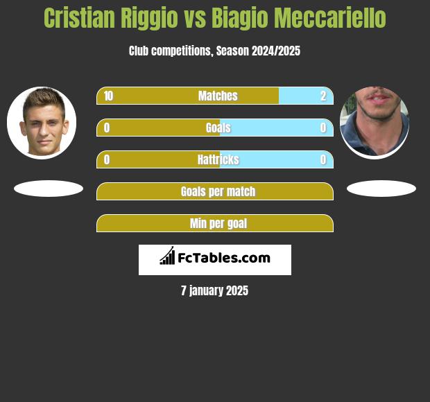 Cristian Riggio vs Biagio Meccariello h2h player stats