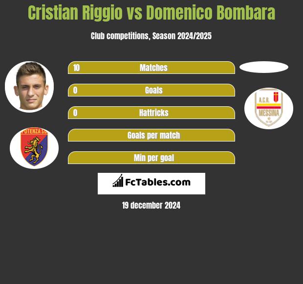 Cristian Riggio vs Domenico Bombara h2h player stats