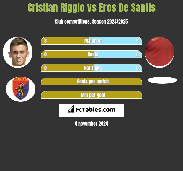 Cristian Riggio vs Eros De Santis h2h player stats