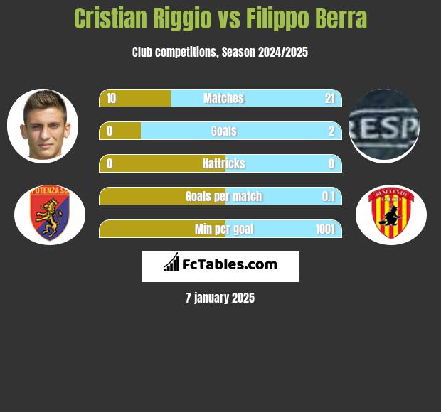 Cristian Riggio vs Filippo Berra h2h player stats