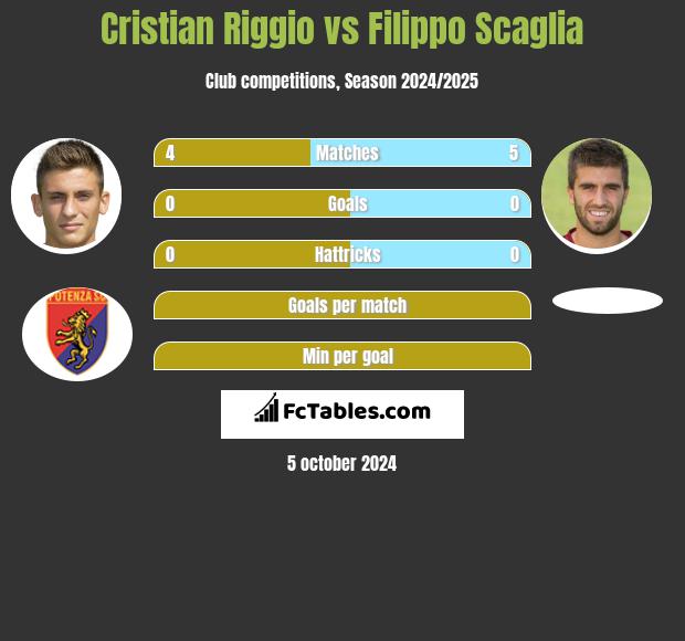 Cristian Riggio vs Filippo Scaglia h2h player stats