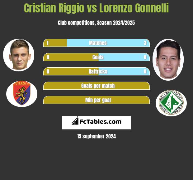 Cristian Riggio vs Lorenzo Gonnelli h2h player stats