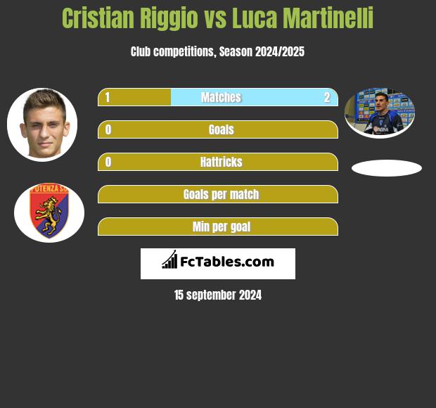 Cristian Riggio vs Luca Martinelli h2h player stats