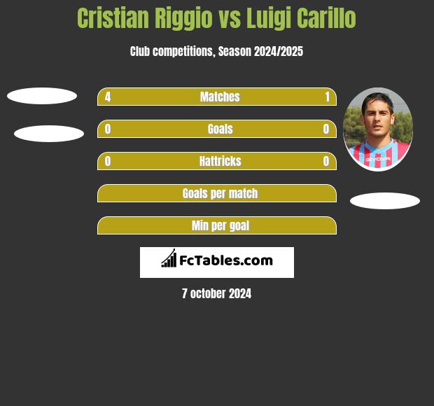 Cristian Riggio vs Luigi Carillo h2h player stats