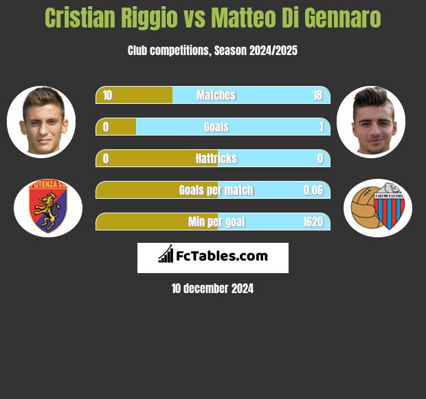 Cristian Riggio vs Matteo Di Gennaro h2h player stats