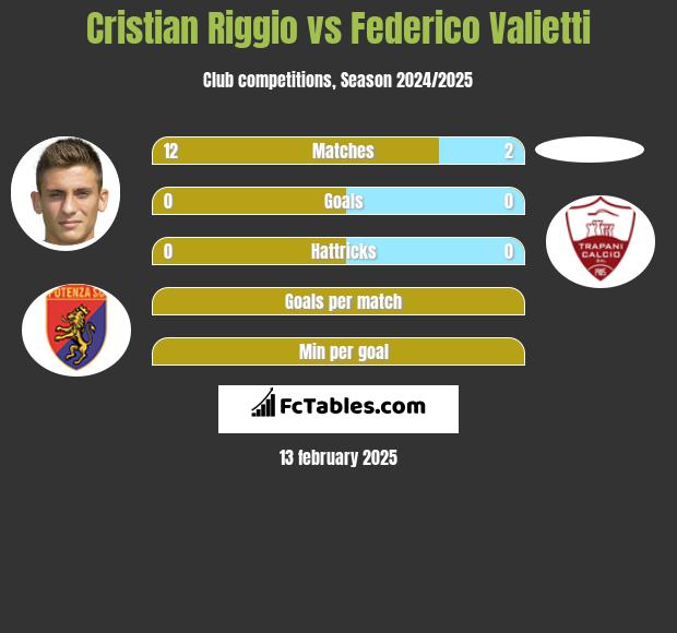 Cristian Riggio vs Federico Valietti h2h player stats