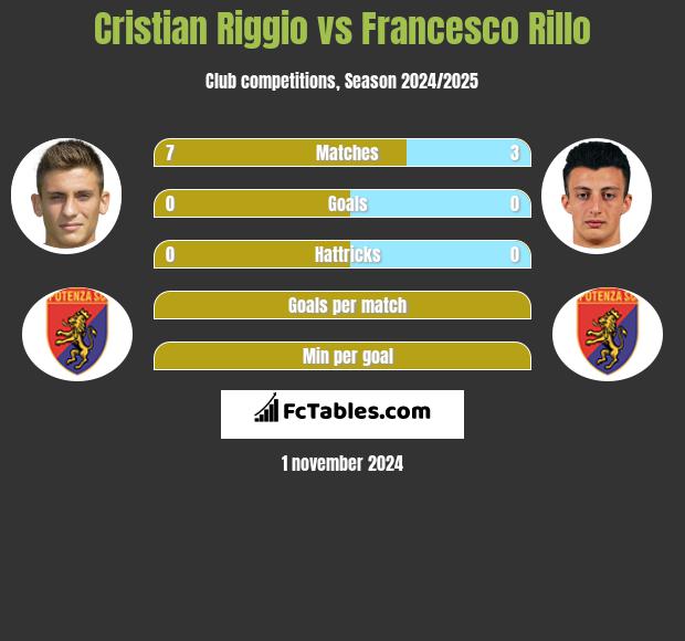 Cristian Riggio vs Francesco Rillo h2h player stats