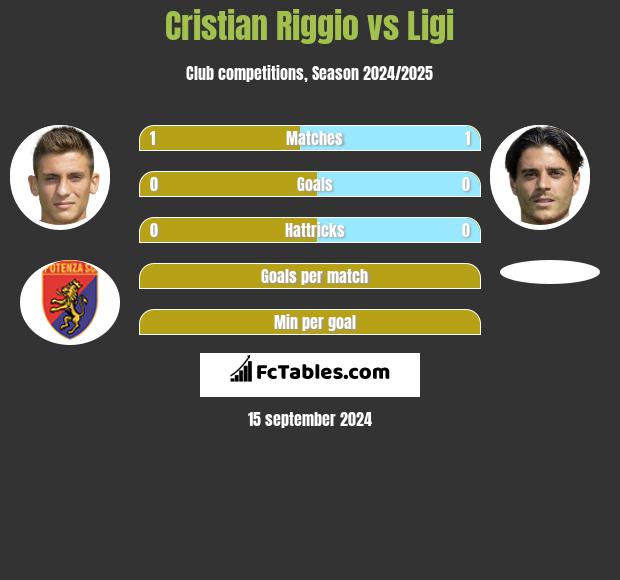 Cristian Riggio vs Ligi h2h player stats