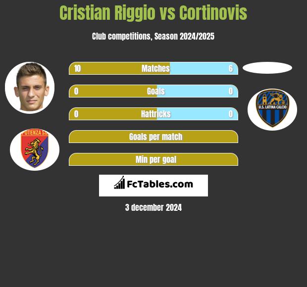 Cristian Riggio vs Cortinovis h2h player stats