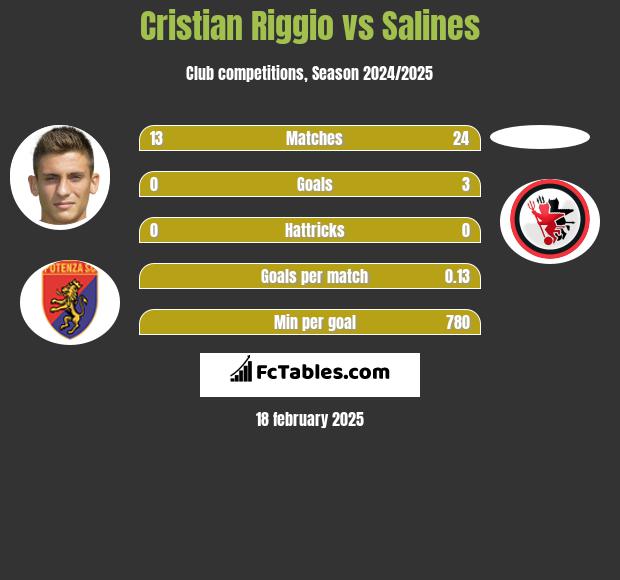 Cristian Riggio vs Salines h2h player stats