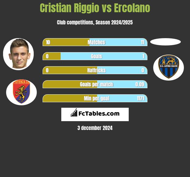 Cristian Riggio vs Ercolano h2h player stats