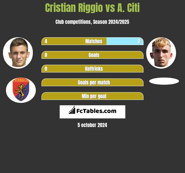 Cristian Riggio vs A. Citi h2h player stats