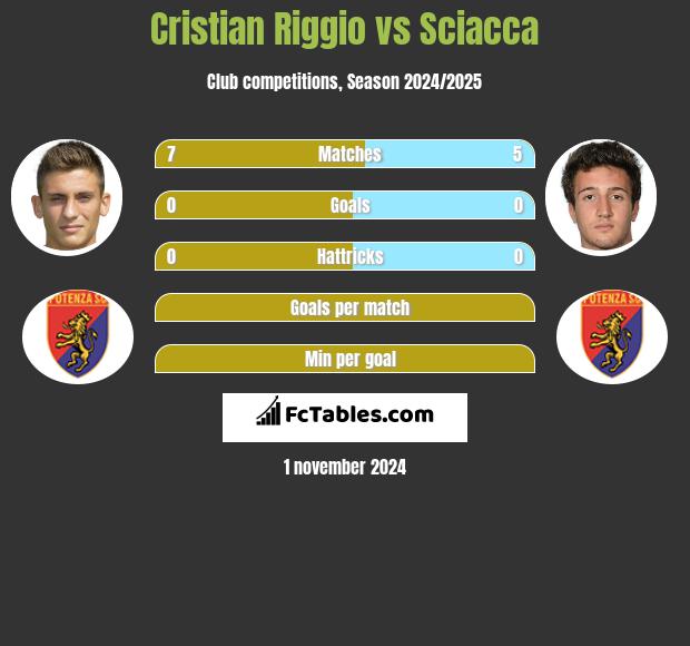 Cristian Riggio vs Sciacca h2h player stats