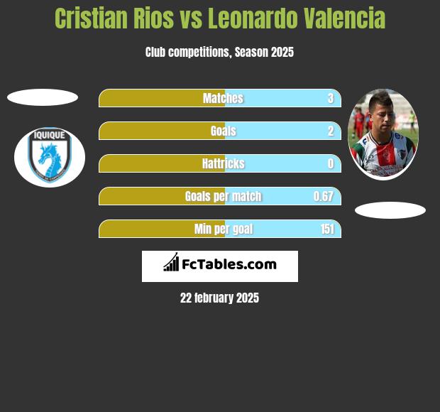 Cristian Rios vs Leonardo Valencia h2h player stats