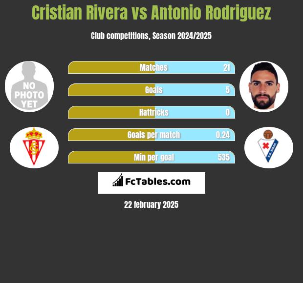 Cristian Rivera vs Antonio Rodriguez h2h player stats