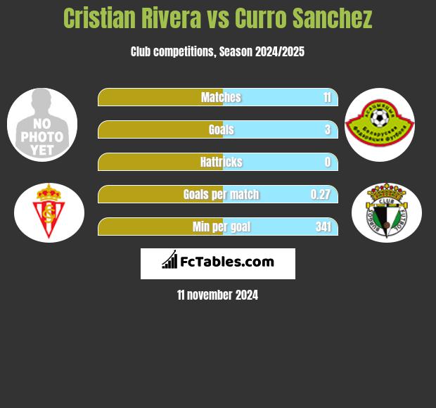 Cristian Rivera vs Curro Sanchez h2h player stats