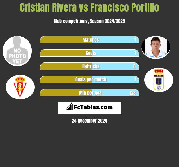 Cristian Rivera vs Francisco Portillo h2h player stats