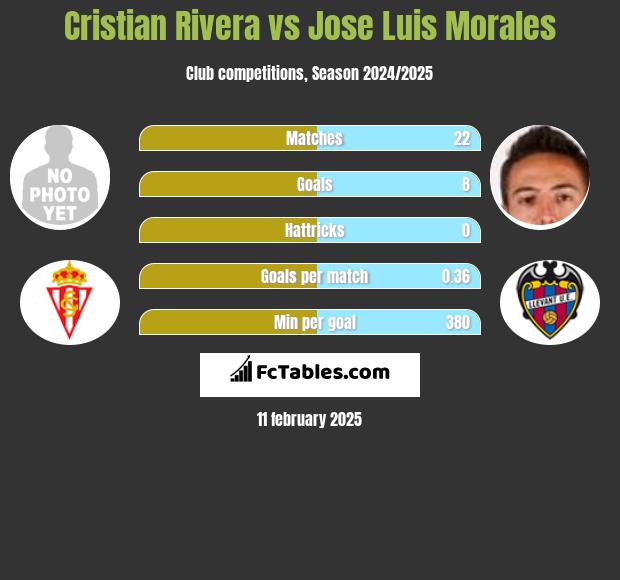 Cristian Rivera vs Jose Luis Morales h2h player stats