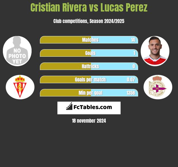 Cristian Rivera vs Lucas Perez h2h player stats