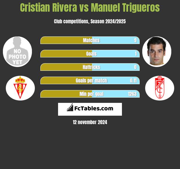 Cristian Rivera vs Manuel Trigueros h2h player stats