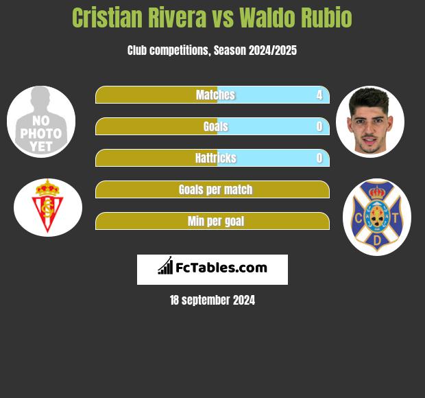 Cristian Rivera vs Waldo Rubio h2h player stats