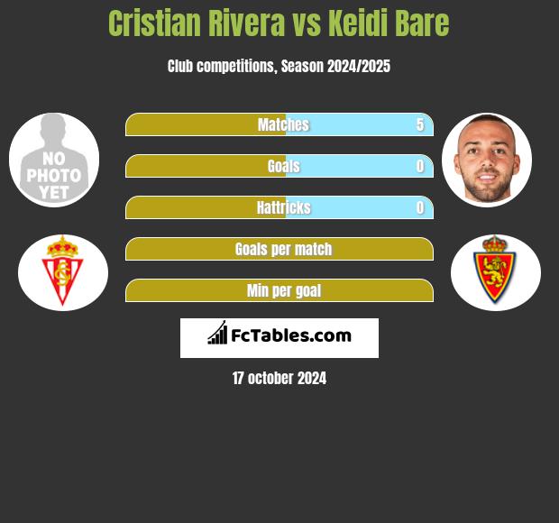 Cristian Rivera vs Keidi Bare h2h player stats