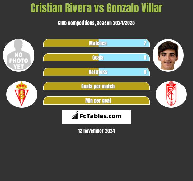 Cristian Rivera vs Gonzalo Villar h2h player stats