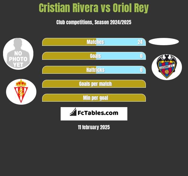 Cristian Rivera vs Oriol Rey h2h player stats