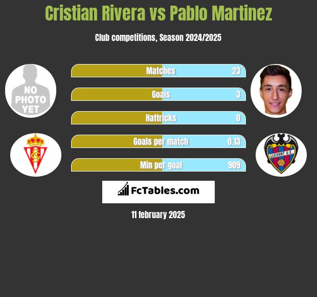 Cristian Rivera vs Pablo Martinez h2h player stats