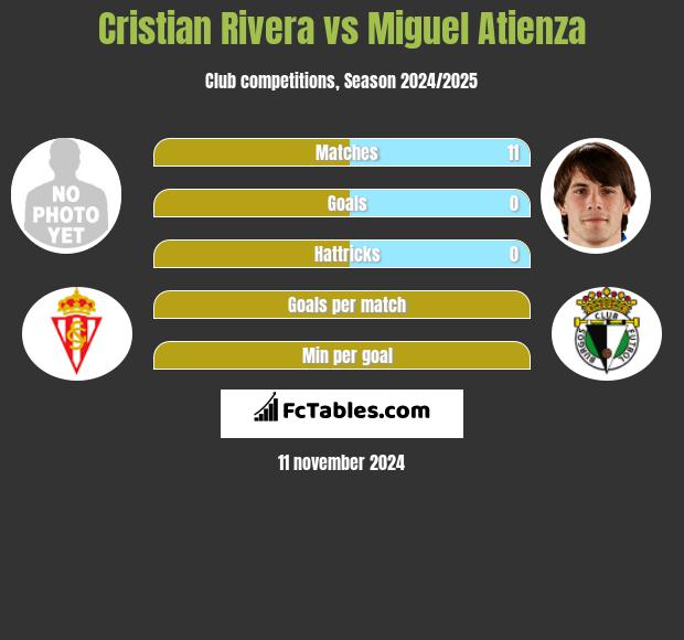 Cristian Rivera vs Miguel Atienza h2h player stats