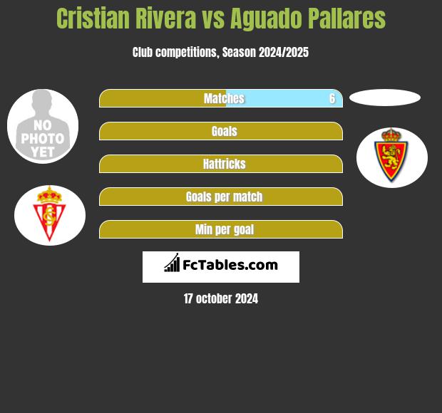 Cristian Rivera vs Aguado Pallares h2h player stats