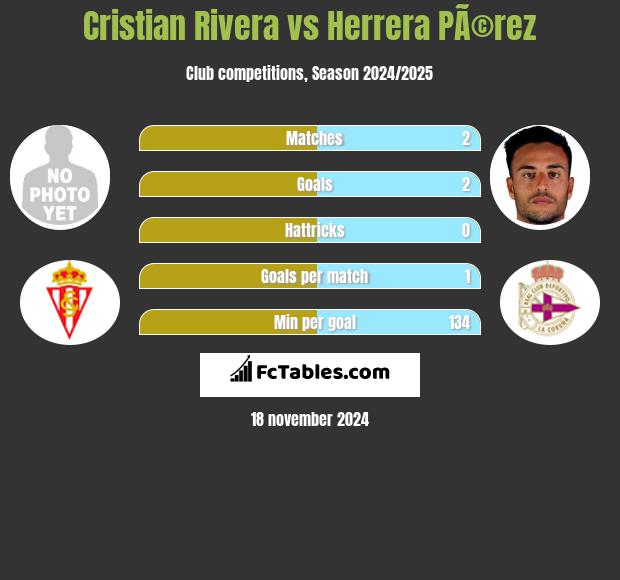 Cristian Rivera vs Herrera PÃ©rez h2h player stats