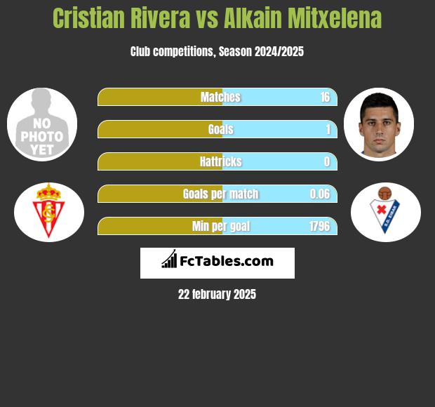 Cristian Rivera vs Alkain Mitxelena h2h player stats