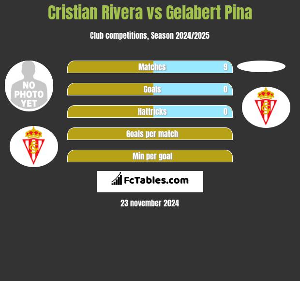 Cristian Rivera vs Gelabert Pina h2h player stats